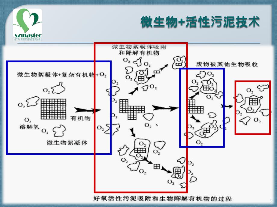 污水处理技术及实例PPT课件.pptx_第2页