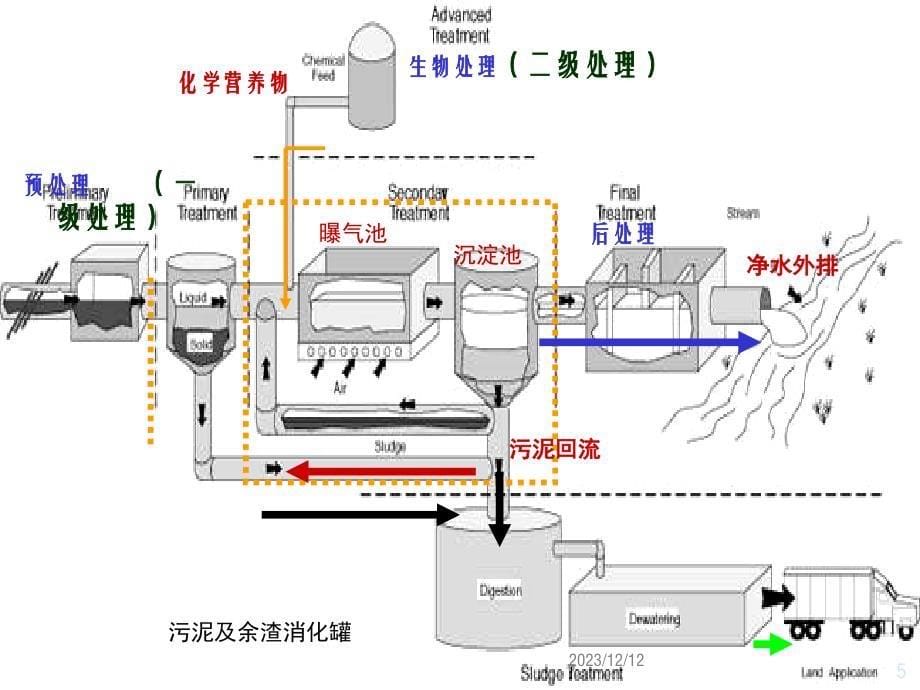 污水处理技术及实例PPT课件.pptx_第5页