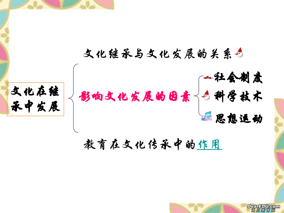 文化在继承中发展新课标人教.ppt_第2页