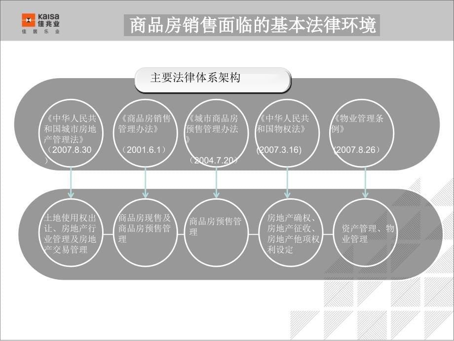 商品房销售法律培训讲课资料_第5页