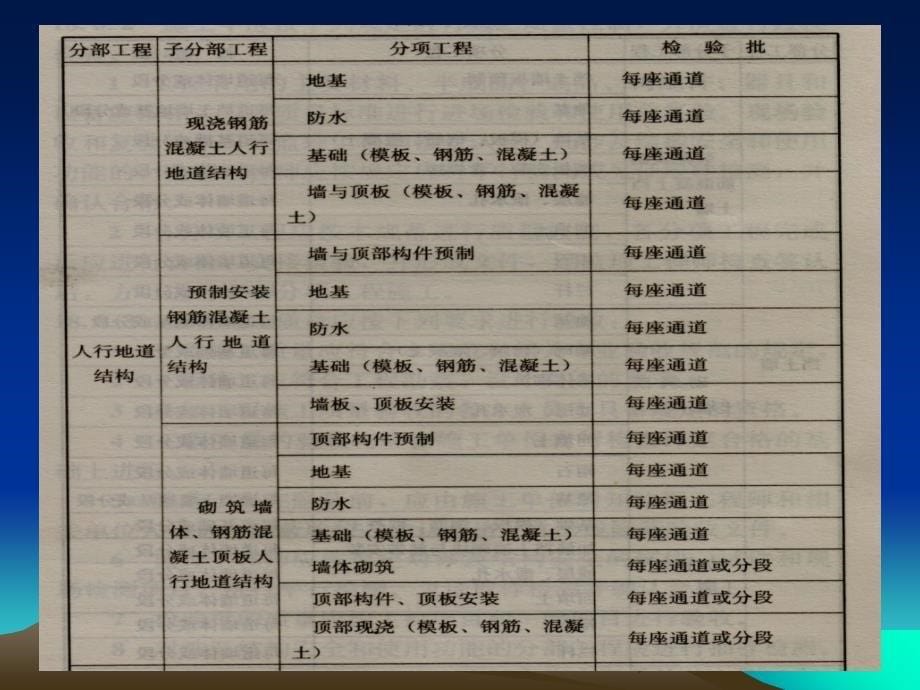 市政工程分部工程分项工程检验批划分一览表说课讲解_第5页