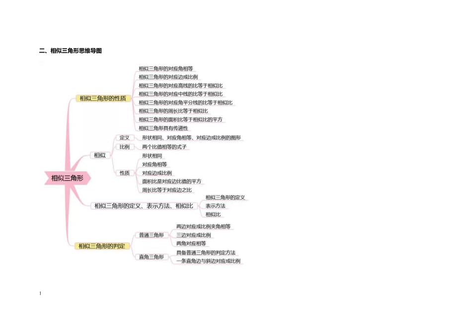 史上最全面的初中数学思维导图幻灯片资料_第2页