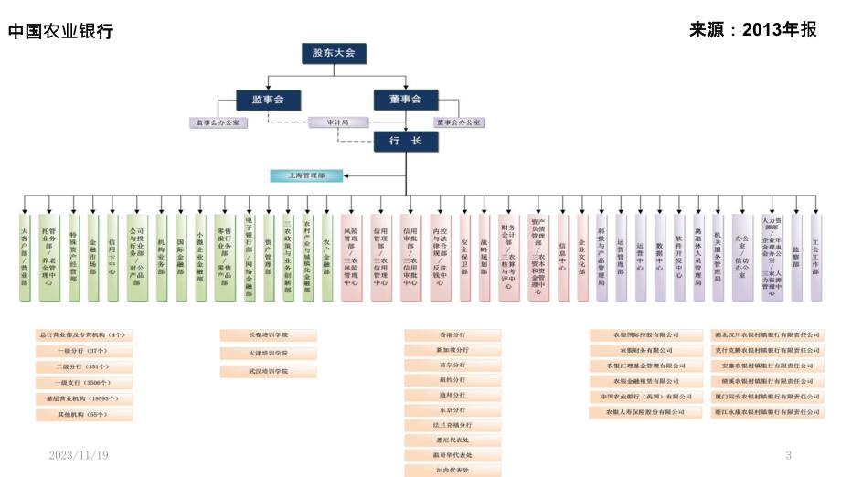 商业银行组织架构图PPT课件.pptx_第3页