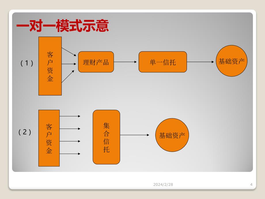 商业银行理财产品创设模式与基础资产类别PPT课件.ppt_第4页