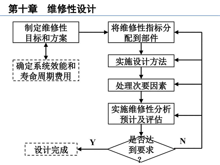 第十章 维修性设计_第2页