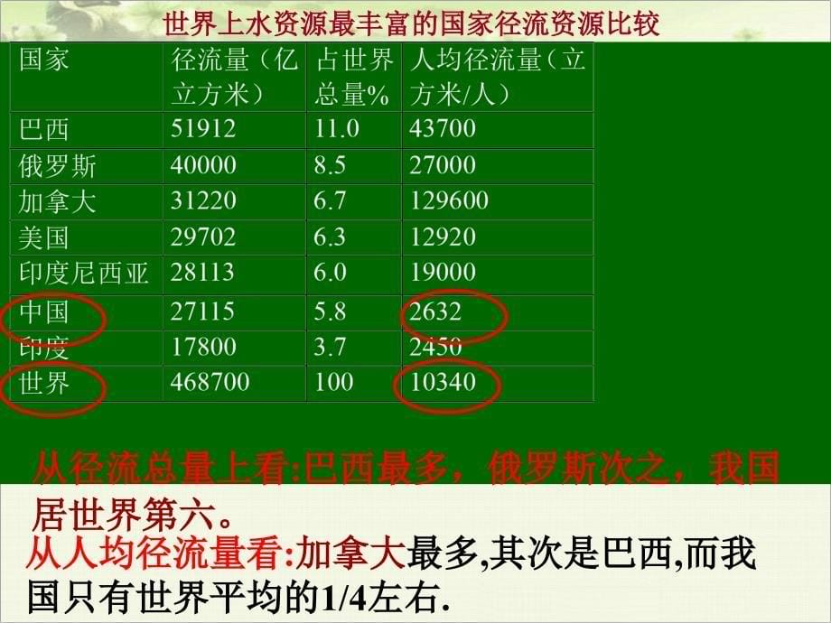 人教版高中地理必修一《3.3 水资源的合理利用》课件（三套）_第5页