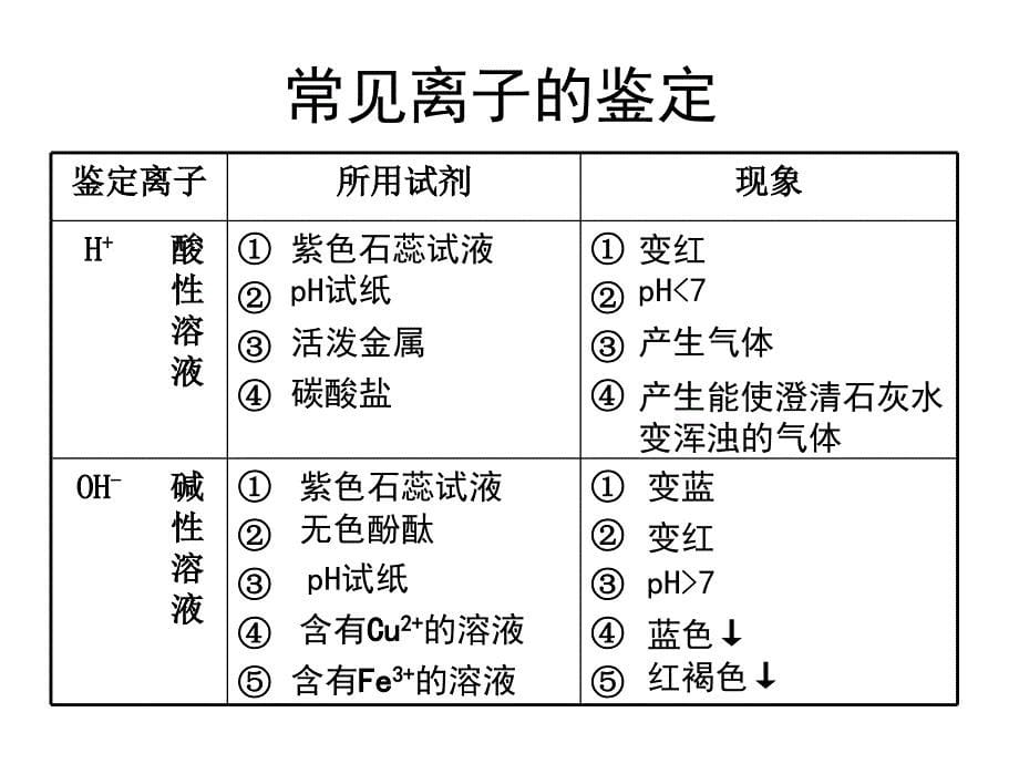 初三化学酸碱盐的鉴别PPT课件_第5页