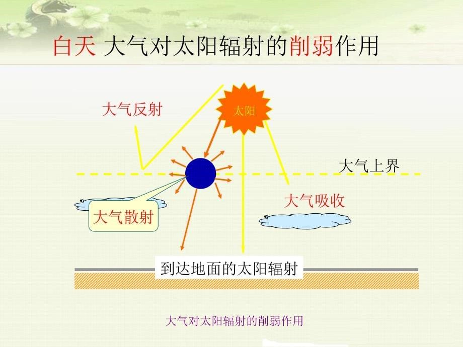 人教版高中地理必修一《2.1冷热不均引起大气运动》课件(两套)_第5页