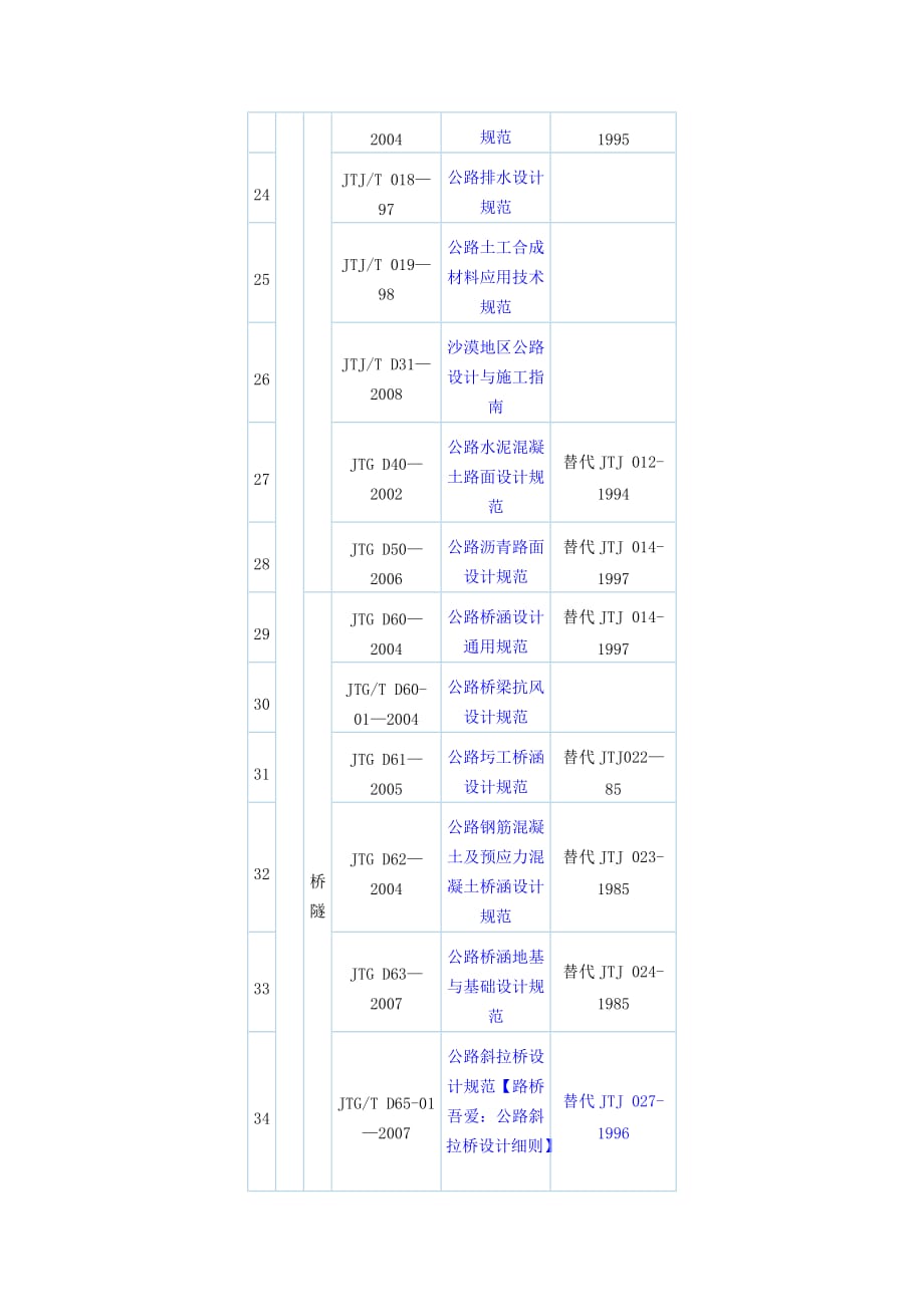 （建筑工程标准法规）现行公路工程标准、规范、规程、指南一览表_第3页