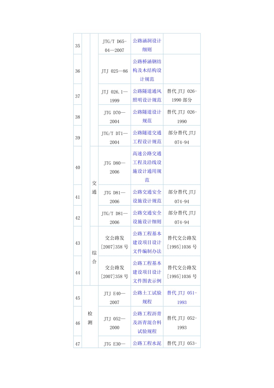 （建筑工程标准法规）现行公路工程标准、规范、规程、指南一览表_第4页