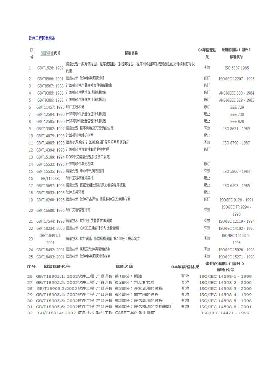 （建筑工程标准法规）软件工程标准化_第3页