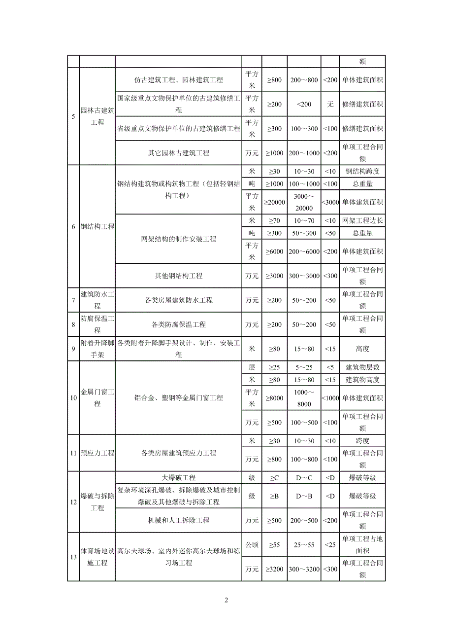 （建筑工程标准法规）注册建造师执业工程规模标准_第2页