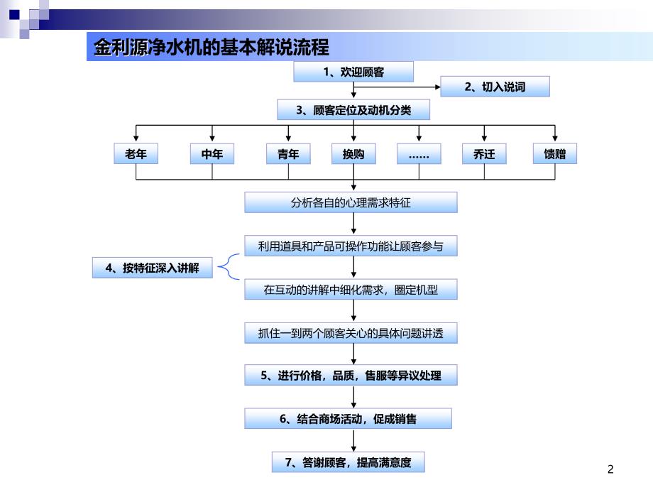 导购销售流程-程柏乔PPT课件.ppt_第2页