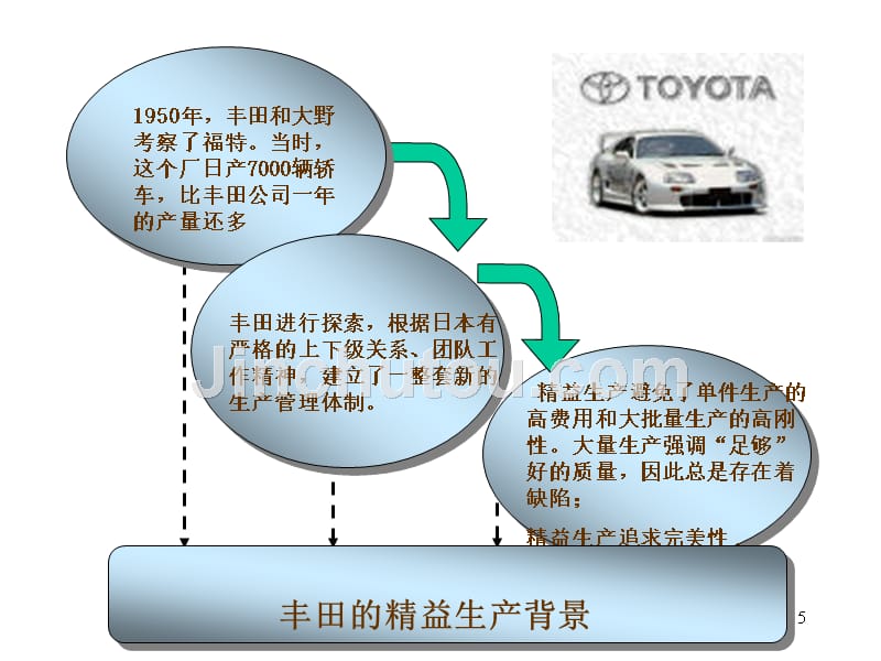 JIT与精益生产和大规模定制PPT课件.ppt_第5页