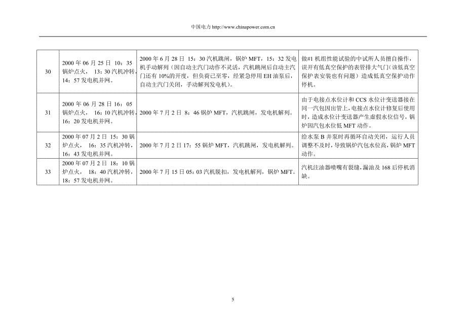 （建筑电气工程）上海电气集团投产机组存在的问题汇总_第5页