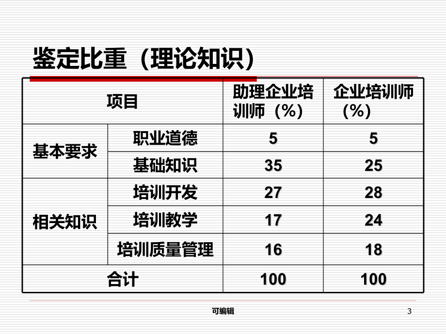 企业培训师培训教材-培训开发PPT课件.ppt_第3页