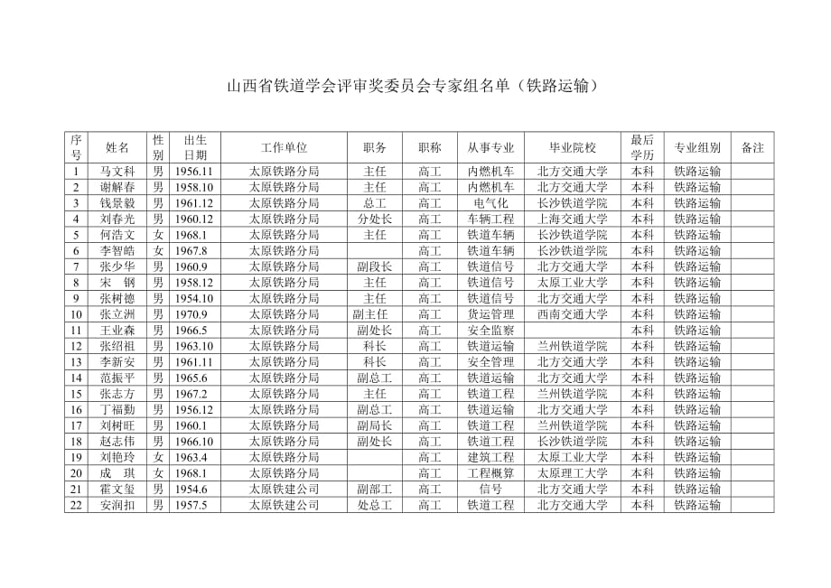 （交通运输）山西省铁道学会评审奖委员会专家组名单(铁路运输)_第1页