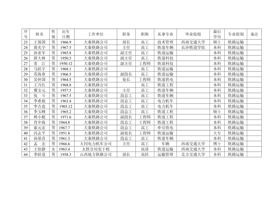 （交通运输）山西省铁道学会评审奖委员会专家组名单(铁路运输)_第2页