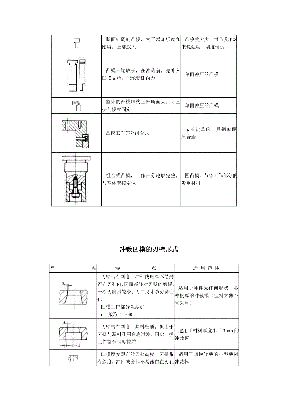 （数控模具设计）各种冲压模具结构形式与设计_第2页