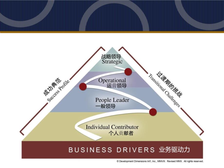 DDI领导力学习地图_第2页