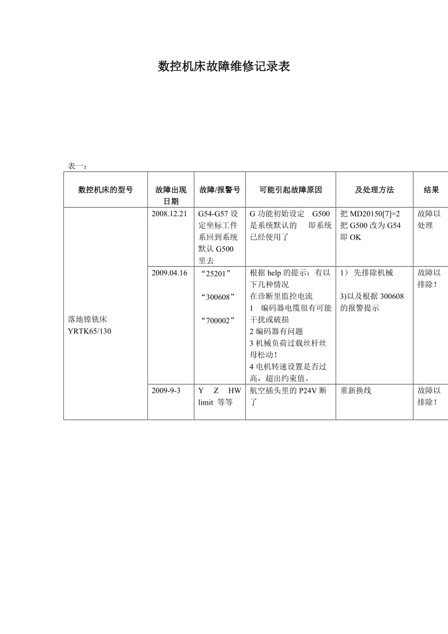 （数控加工）数控机床故障维修记录表_第1页