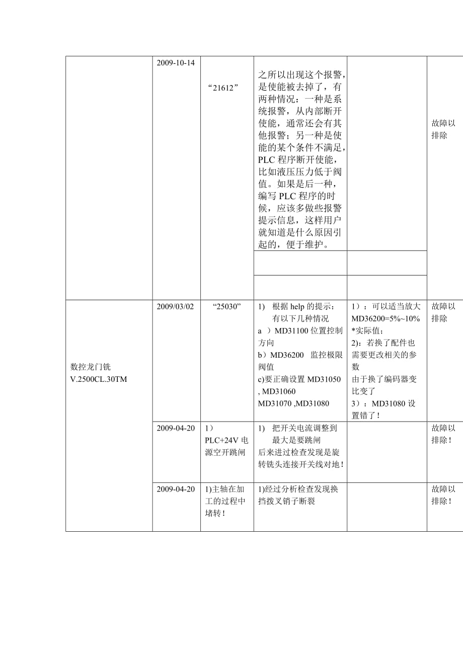 （数控加工）数控机床故障维修记录表_第2页