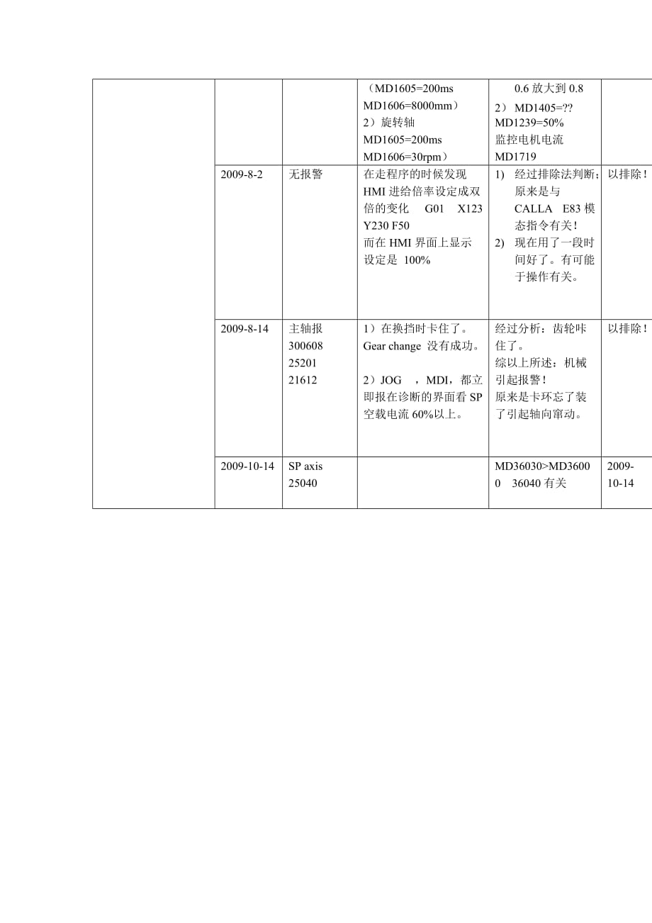 （数控加工）数控机床故障维修记录表_第4页