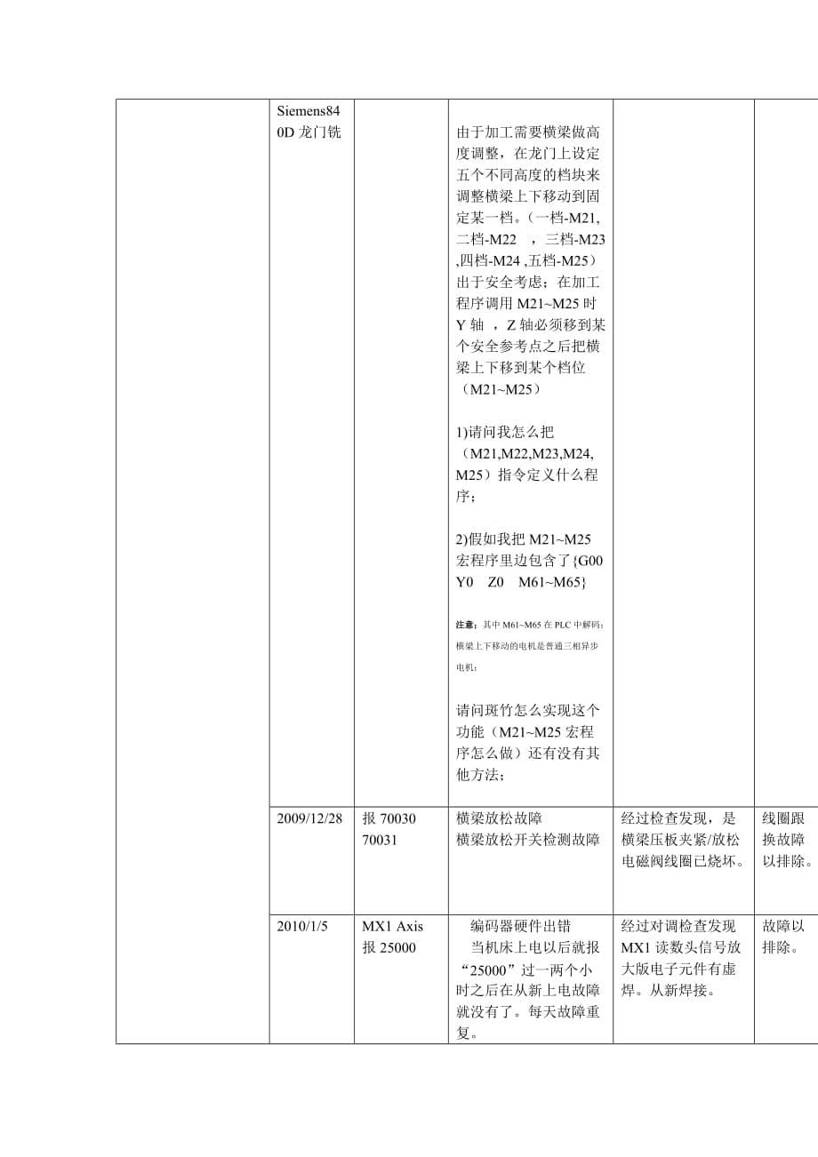 （数控加工）数控机床故障维修记录表_第5页