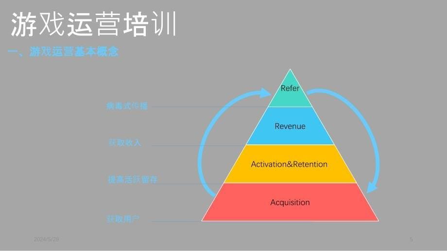 威事棋牌游戏运营培训PPT课件.pptx_第5页