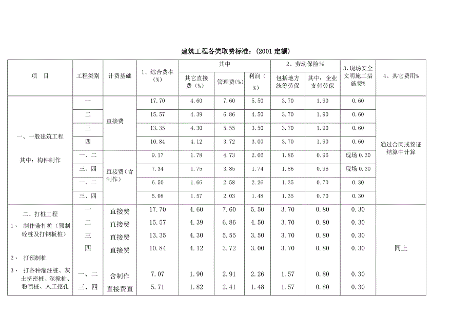 （建筑工程标准法规）各种建设工程造价计算程序、取费标准、工程类别划分取_第4页