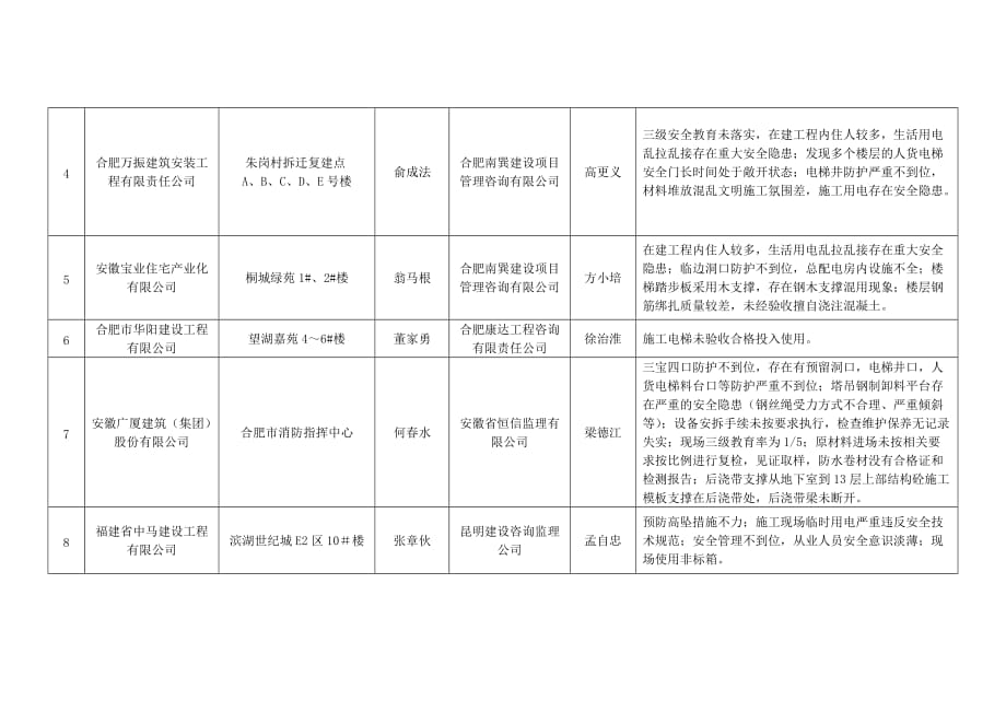 （建筑工程安全）合肥市建筑质量安全监督站文件_第4页