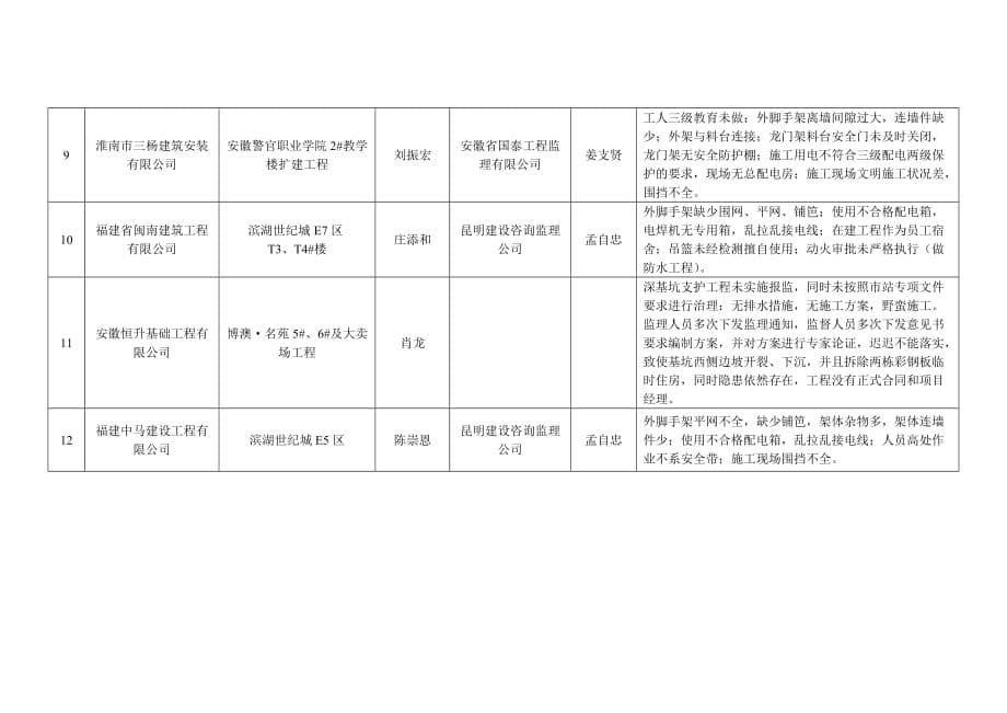 （建筑工程安全）合肥市建筑质量安全监督站文件_第5页