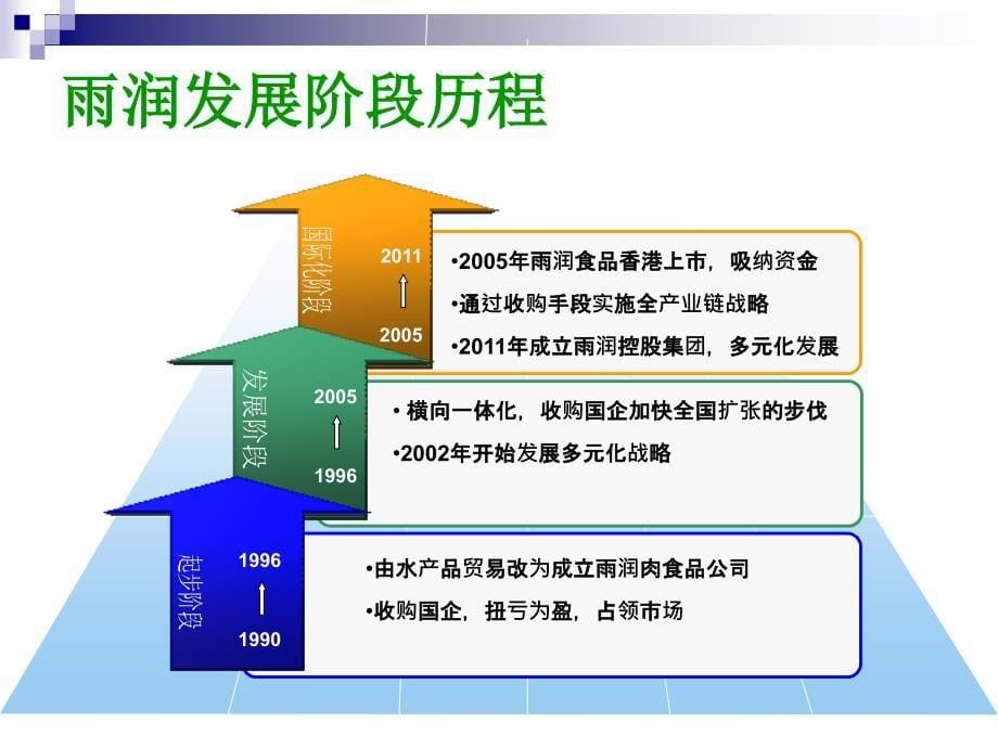 雨润案例分析.ppt_第5页