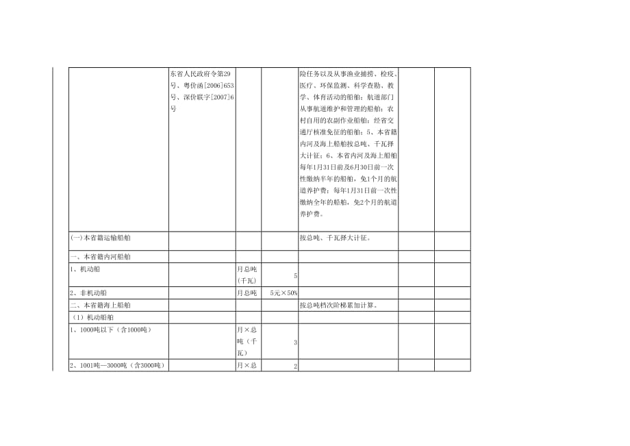 （交通运输）交通部门(带符号的为涉及企业的收费)_第3页