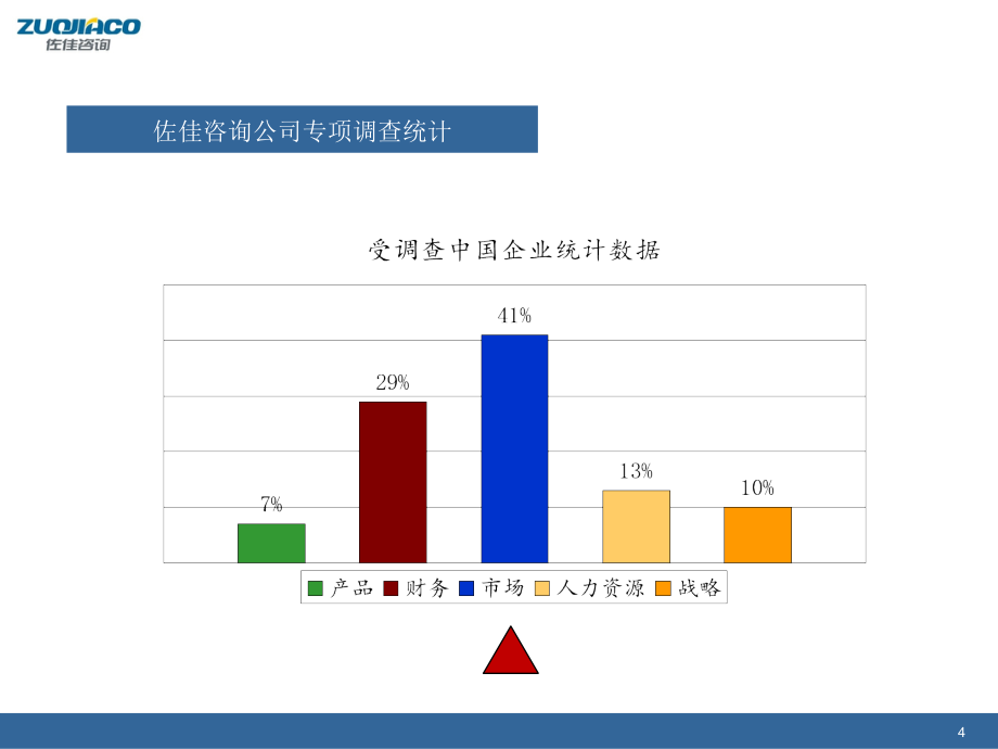 佐佳-汽车企业平衡计分卡_第4页