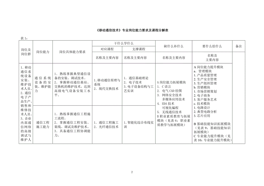 （通信企业管理）移动通信技术专业_第3页