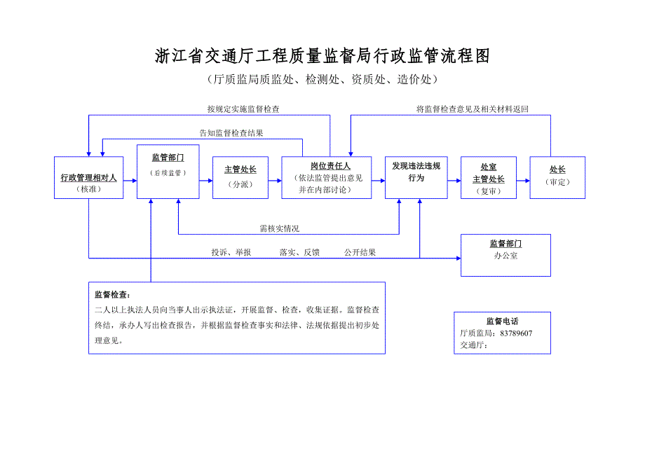 （建筑工程质量）浙江省交通厅工程质量监督局行政监管流程图_第1页