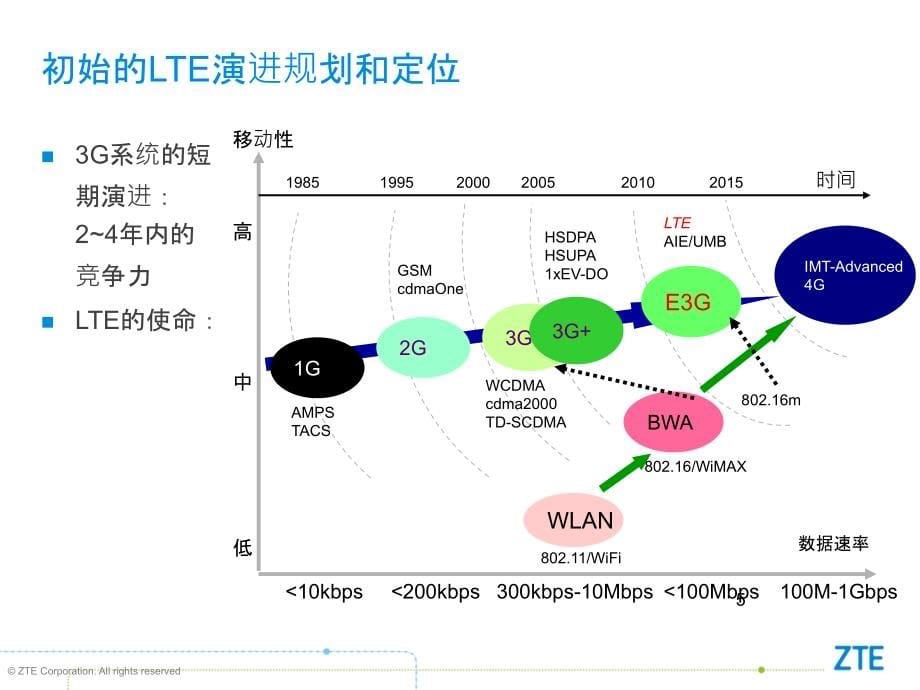 LTE-A技术展望PPT课件.pptx_第5页