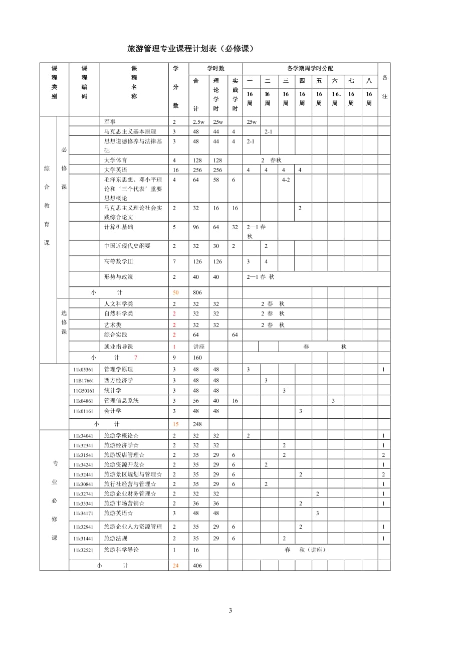 （旅游行业）旅游管理系旅游管理专业课程方案_第3页
