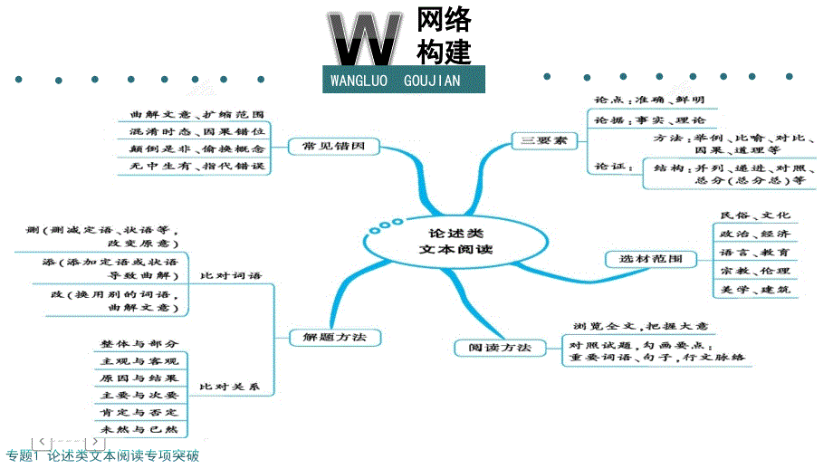 论述类文本阅读专项突破_第3页