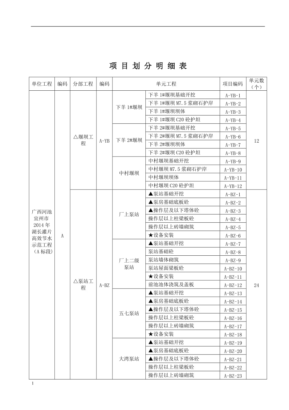 水利工程项目划分范例讲义资料_第4页