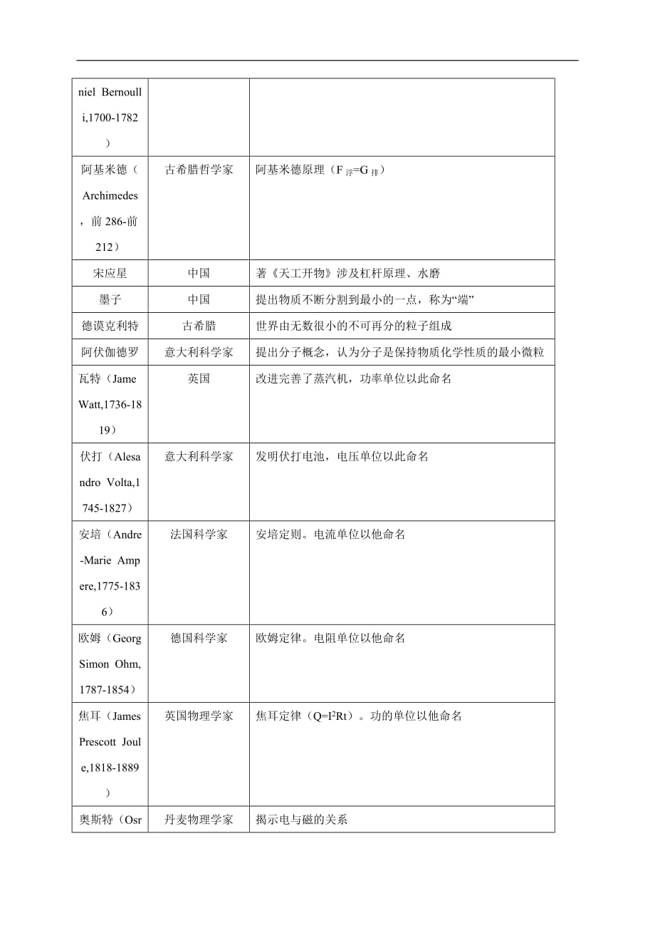 2020年中考物理重难点专练18 估测、物理学史-热点题型（解析版）_第3页