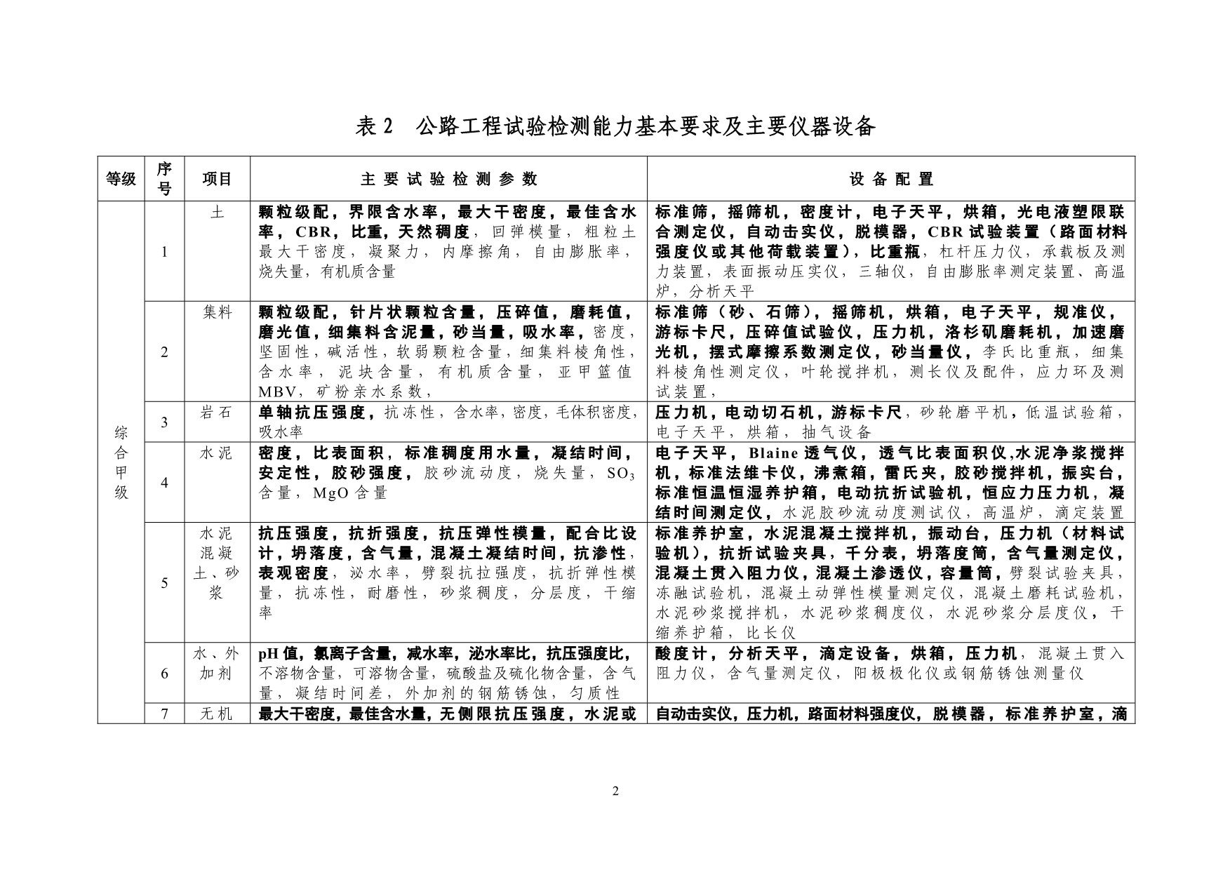 （建筑工程标准法规）最新公路水运工程试验检测机构等级标准_第2页