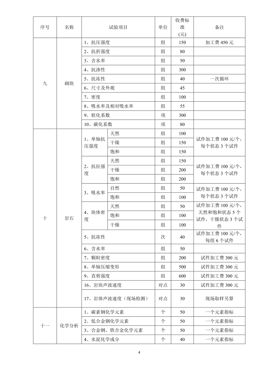 （建筑工程标准法规）建筑工程相关产品试验检测收费标准_第4页