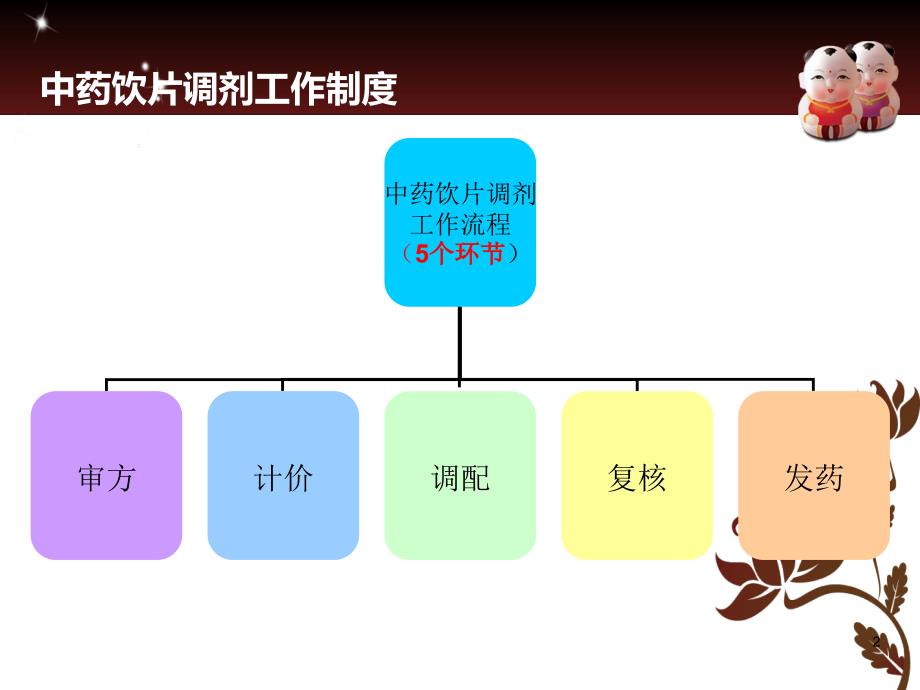 中药调剂PPT课件.ppt_第2页