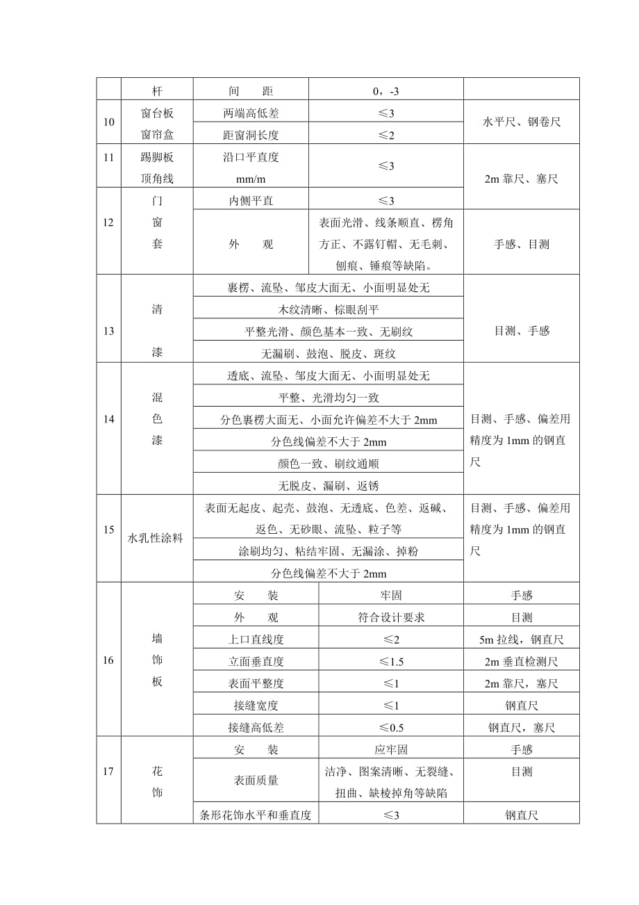 （建筑工程标准法规）RFDWZYF样板房售楼部工程质量验收项目和标准（模板）_第3页