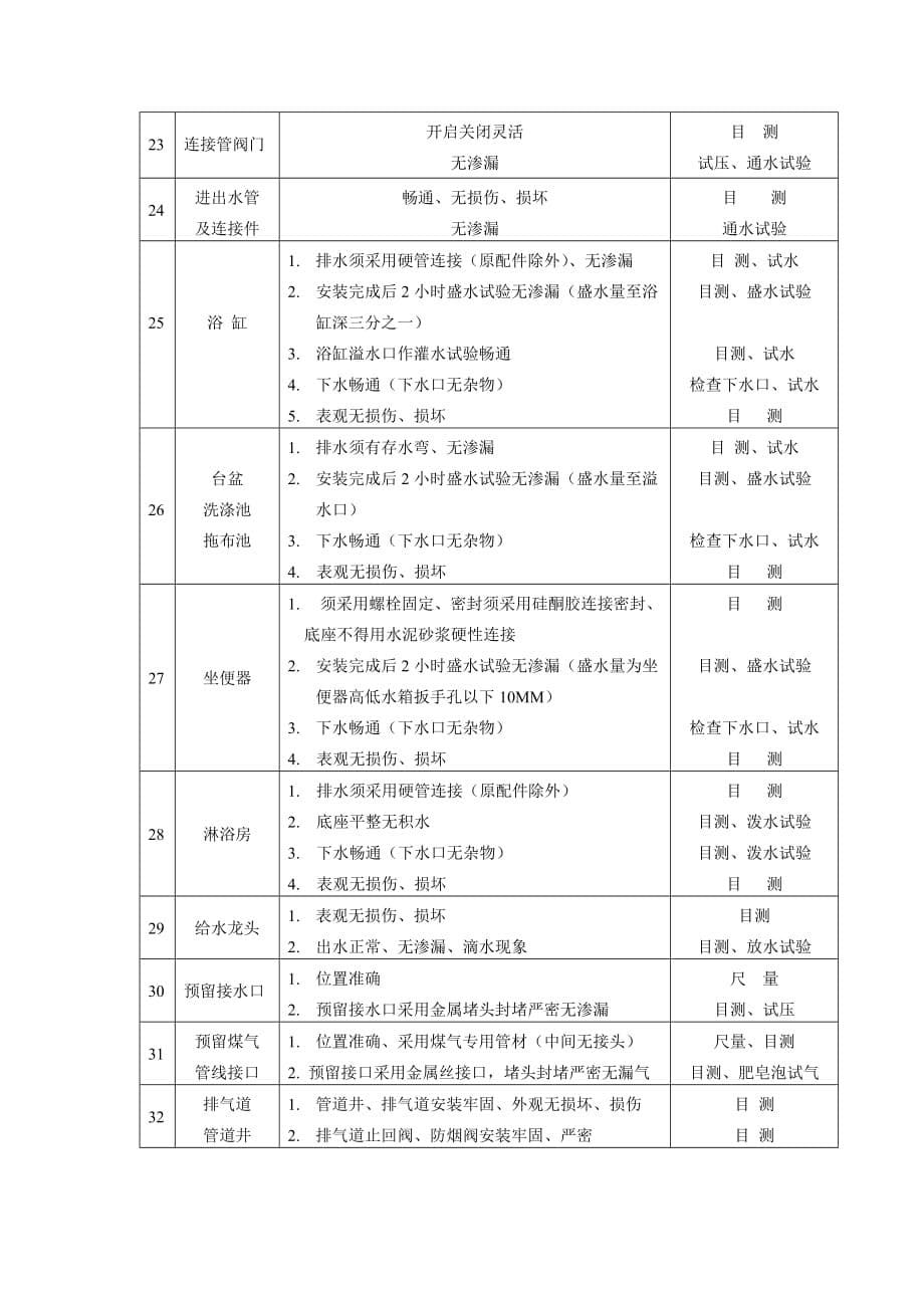 （建筑工程标准法规）RFDWZYF样板房售楼部工程质量验收项目和标准（模板）_第5页