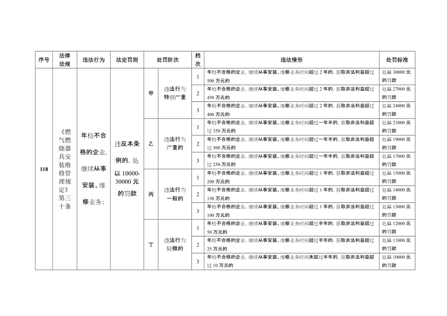 （建筑电气工程）燃气燃烧器具安装维修管理规定_第2页