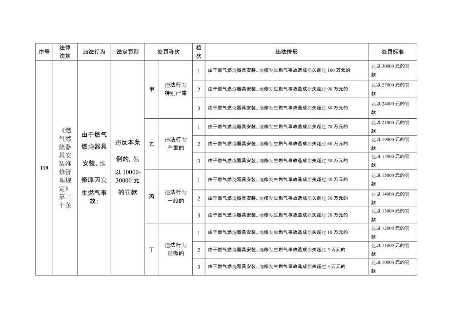 （建筑电气工程）燃气燃烧器具安装维修管理规定_第3页