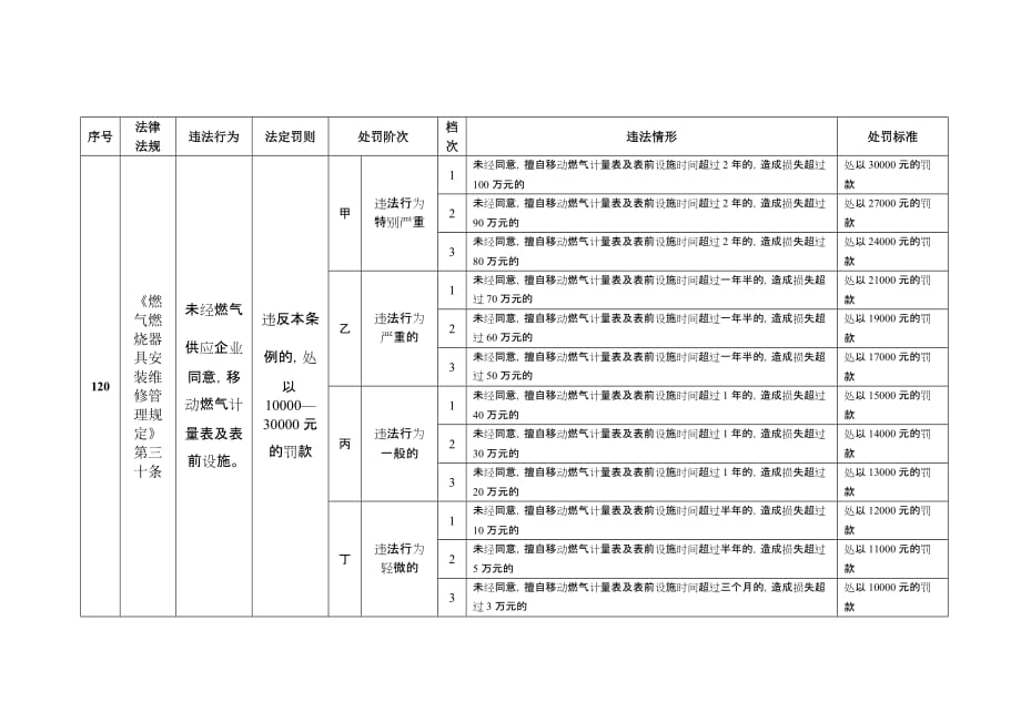 （建筑电气工程）燃气燃烧器具安装维修管理规定_第4页